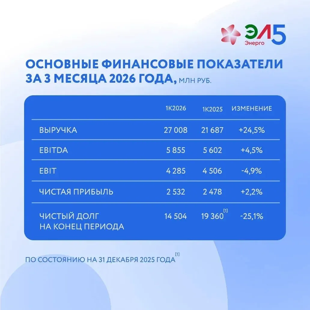 Публикуем финансовые результаты по МСФО за 1 квартал 2026 года По итогам 1 квартала 2026 года ПАО ЭЛ5 Энерго показывает уверенные операционные и финансовые результаты Выручка компании увеличилась почти на 25 достигнув 27 млрд руб показатель EBITDA вырос почти на 5 до 5 9 млрд руб Чистая прибыль составила 2 5 млрд руб Подробно ознакомиться с финансовой отчетностью за 1 квартал 2026 года можно на нашем сайте