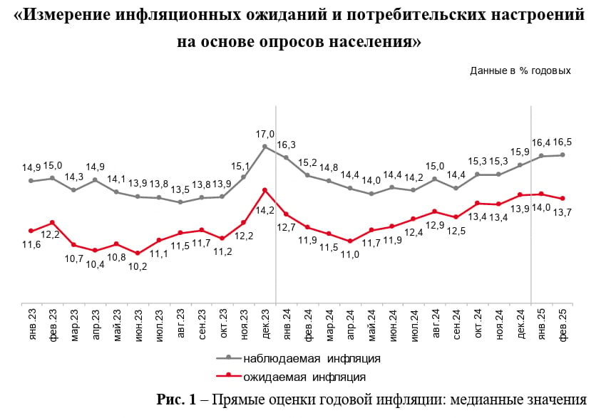 Инфляционные ожидания населения снизились  В феврале уровень инфляционных ожиданий среди населения составил 13,7% против 14% месяцем ранее, следует из данных опроса инФОМ по заказу ЦБ. Ранее регулятор публиковал статистику по инфляционным ожиданиям среди предприятий, которая также показала их снижение.  В этом месяце впервые с сентября прошлого года наблюдается снижение ожиданий населения по инфляции. Этот факт добавляет позитивных драйверов к следующему заседанию совета директоров Банка России в марте. Однако, как считает главный экономист Т-Инвестиций Софья Донец, для смягчения риторики регулятору нужна как минимум еще пара месяцев продолжения позитивного тренда.  #новости