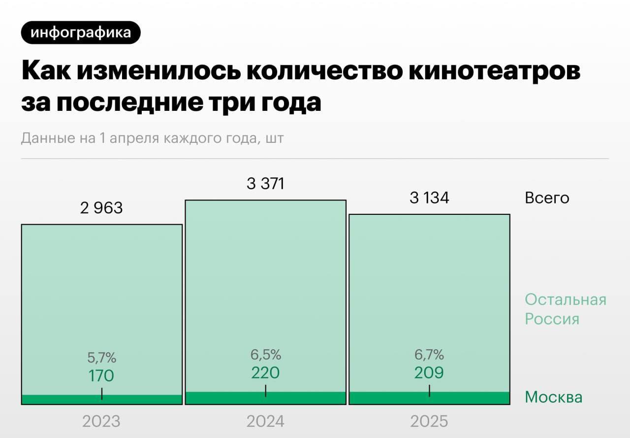 Кинотеатры закрываются в России. К оттоку зрителей и росту издержек привело отсутствие крупных премьер и подорожание билетов. Показ фильмов проигрывает другим развлечениям, признали участники рынка КК