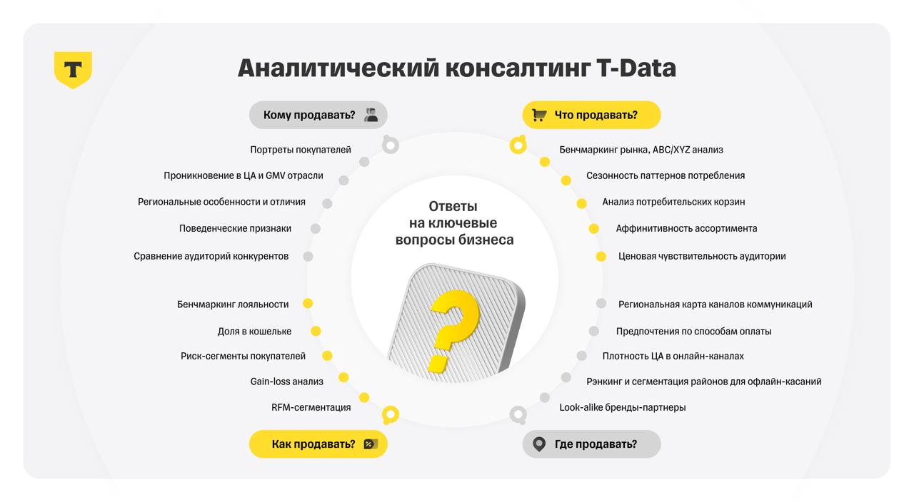 Т Банк выходит на рынок аналитического консалтинга для бизнеса T Банк объявляет о выходе на рынок аналитического консалтинга для крупного и среднего бизнеса На основе аналитической платформы T Data банк запустил сервис подготовки исследований для крупных и средних компаний на основе больших данных База для аналитических отчетов строится на обезличенных данных по транзакциям более 52 млн клиентов физлиц и 1 5 млн клиентов юрлиц Т Банка включая пользователей лайфстайл сервиса Т Город а также на основе данных чеков Аналитика от Т Банка может позволить крупному и среднему бизнесу получать больше практических выводов о потенциальных клиентах и быстрее интегрировать их в свою стратегию развития бизнеса продуктовые планы и маркетинговые запуски Фокус на решении стратегических задач крупного бизнеса за счет анализа четырех блоков аудитории ассортимента лояльности и каналов коммуникации Сервисом уже воспользовалась сеть магазинов Дикси Благодаря исследованию о поведении покупателей в разных районах Москвы от аналитиков T Data компания смогла подобрать наилучшие локации для открытия дарксторов в столице Сергей Колошко директор электронной коммерции сети магазинов Дикси На основе полученной информации розничная сеть Дикси смогла определить оптимальные локации для дарксторов и получить четкое представление об ассортименте который пользуется спросом в конкретной локации Это сотрудничество дало компании возможность не просто ориентироваться на ассортимент розничных магазинов а добавить востребованные товары повышая эффективность работы каждого даркстора Благодаря аналитике T Data Дикси получила четкие данные для обоснования своих бизнес решений что значительно упростило процесс запуска дарксторов Подробнее о продукте в новости
