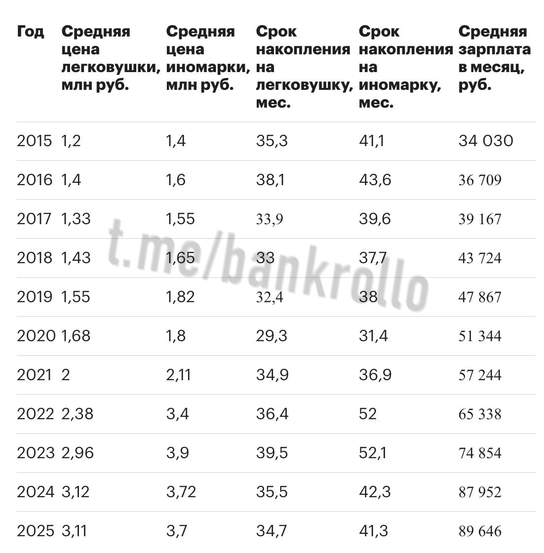 Чтобы купить в России иномарку в 2025 году, потребуется зарплата как минимум 90 тысяч рублей, которую придётся откладывать 42 месяца. Говоря о семье, в которой работают двое взрослых, эту сумму следует умножить на два, а затем — на шесть месяцев. При этом за эту сумму удастся купить самую дешёвую машину — Lada Granta в начальной комплектации.