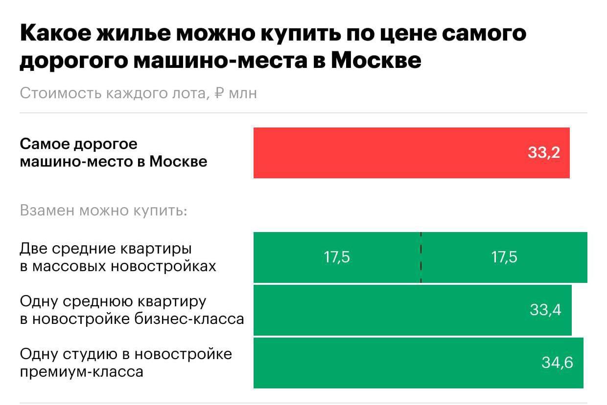 В продаже в Москве нашли машино-место за 33 миллиона рублей. Вот что можно приобрести за эти деньги в той же Москве.