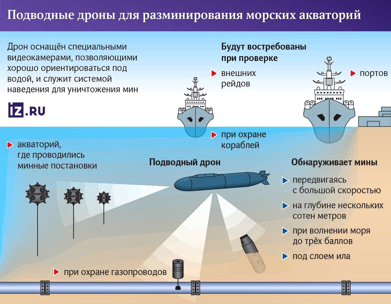 Холдинг «Росэлектроника» произвел партию телесистем для подводных роботизированных комплексов производства Корпорации «Тактическое ракетное вооружение»  КТРВ     Изделия обеспечивают высокодетальные изображения в реальном времени, в том числе в сложных гидрологических условиях.   В программное обеспечение внедрена новейшая технология, благодаря которой четкость картинки не размывается при увеличении скорости беспилотника.  С помощью этих телесистем дроны получат возможность обнаруживать мины и другие опасные объекты на глубине нескольких сотен метров, в том числе – под слоем ила, рассказали в пресс-службе Ростеха.  В текущем году «Росэлектроника» продолжит оснащение строящихся подводных дронов  современным оборудованием.