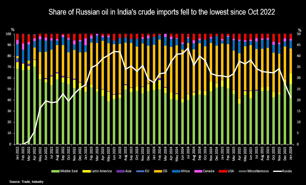 Согласно данным отраслевых источников в январе поставки российской нефти составили наименьшую долю в общем объёме импорта нефти в Индию с конца 2022 года в то время как доля поставок с Ближнего Востока за тот же период выросла до максимума Согласно данным в январе импорт из России сократился на 23 5 по сравнению с декабрем и примерно на треть по сравнению с прошлым годом Данные за февраль уже показывают что Саудовская Аравия возвращает себе позицию главного поставщика в Индию а импорт достиг нового исторического максимума jkinvest news jkinvest