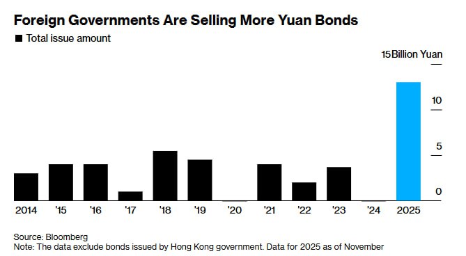 Россия приближается к первому размещению государственных облигаций номинированных в юанях что способствует стремлению Китая повысить международный статус своей валюты Министерство финансов России начнет принимать заявки на эти двухтраншевые облигации торгующиеся на внутреннем рынке 2 декабря По данным агентства Интерфакс ожидается что новые бумаги будут размещаться с таргетируемым купоном 6 25 6 5 для транша сроком 3 2 года а ставка по облигациям на 7 5 лет будет ограничена уровнем 7 5 Испытывая дефицит бюджета и лишённая доступа к финансированию в долларах и евро Москва заинтересована в заимствованиях в юанях так как скачок торгового профицита с Китаем оставил у российских экспортеров избыток китайской валюты Продажа облигаций также является шагом вперед на пути Пекина к продвижению юаня в качестве мировой валюты более соответствующей его экономическому и политическому влиянию jkinvest news jkinvest