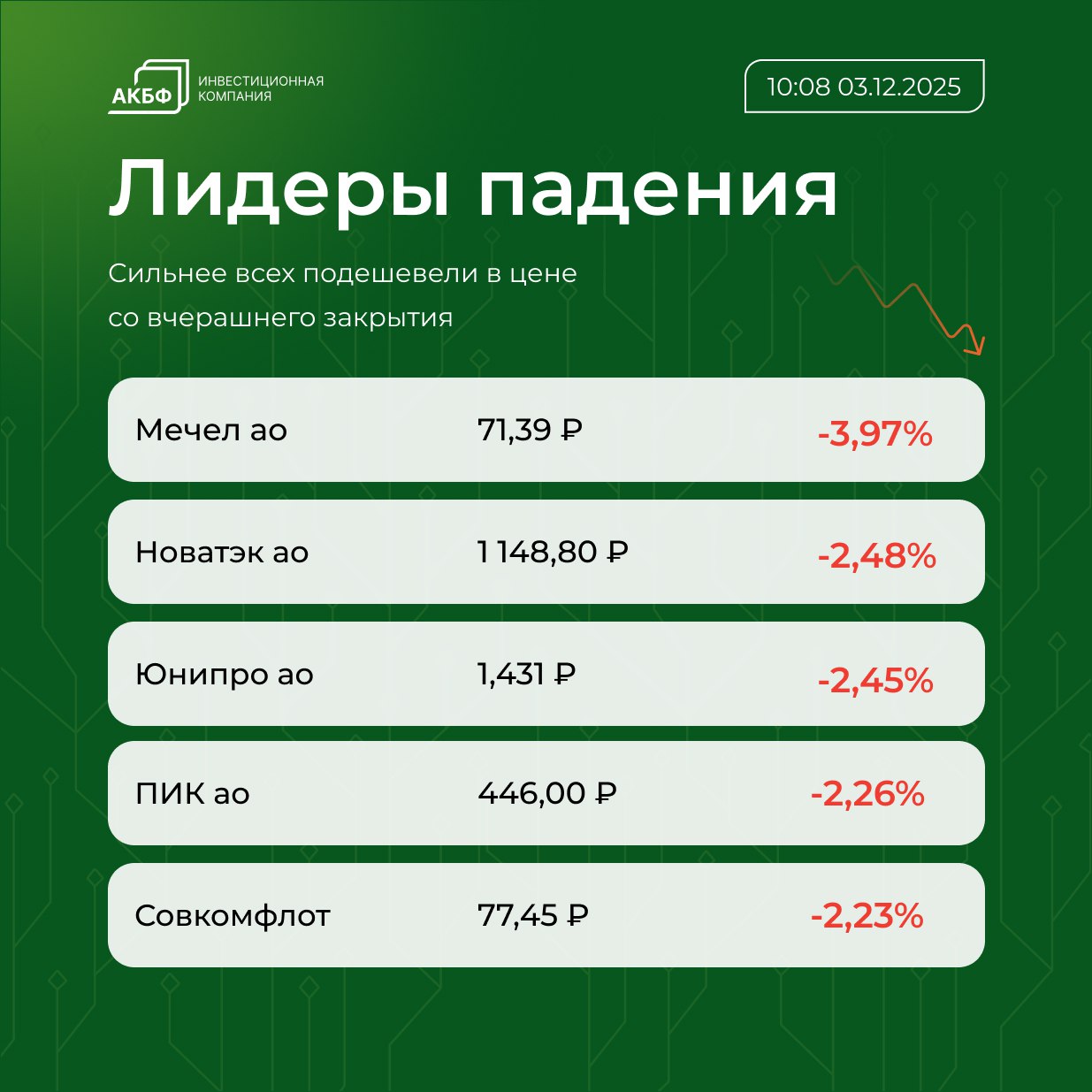 УТРО ИНВЕСТОРА Brent подорожала до 62 51 за баррель 0 06 к уровню предыдущего закрытия Рубль утром дешевеет в паре с юанем на фиксации прибыли после роста накануне Курс юаня составил 11 017 руб 5 7 коп к уровню предыдущего закрытия Рынок акций РФ открылся в основную сессию снижением индексов МосБиржи и РТС на 1 УтроИнвестора новости МосБиржа