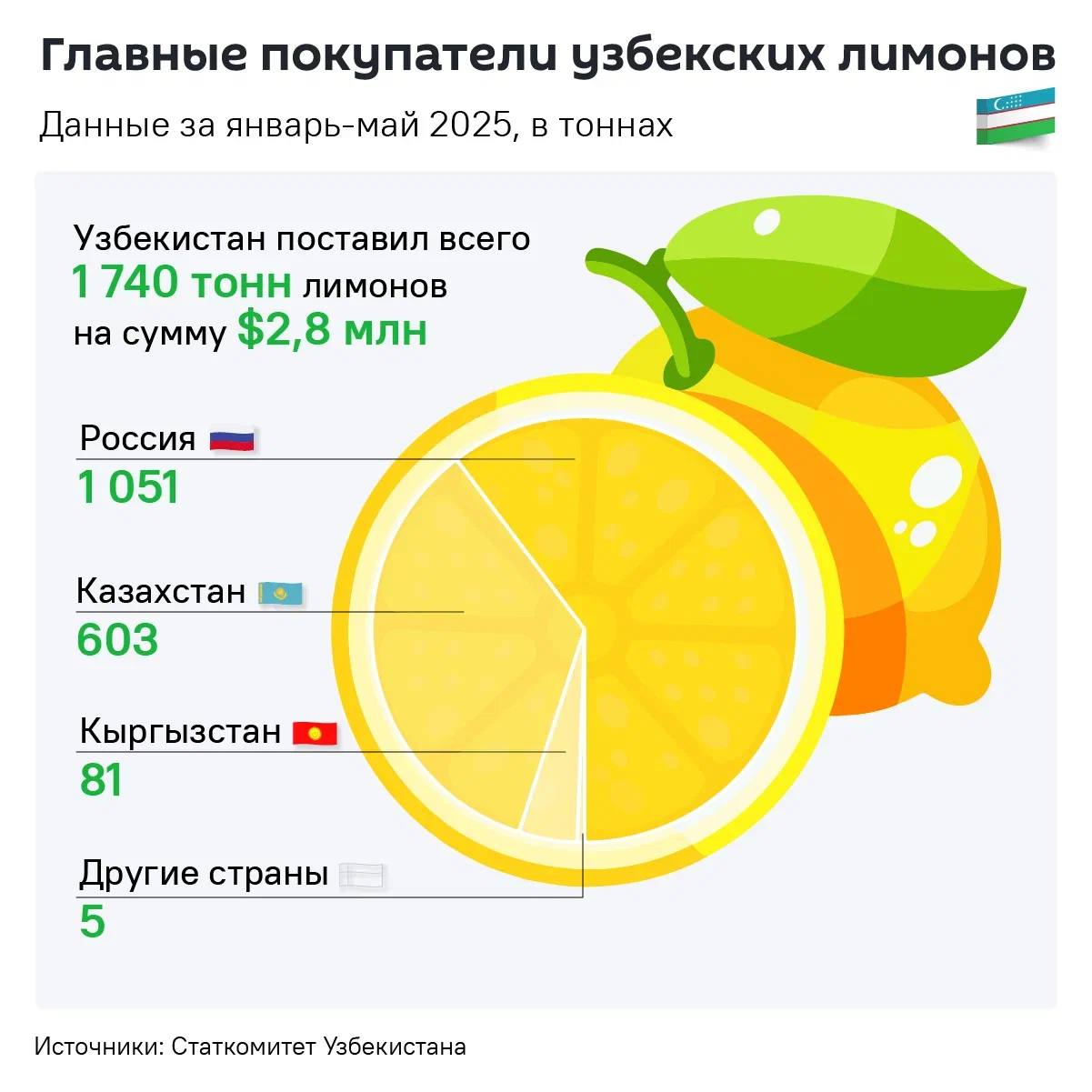 Кому витаминчики? Узбекистан поставил 1,7 тысяч тонн лимонов на сумму $2,8 млн. Россия стала главным покупателем — 1,05 тысяч тонн, или 60,4% от всего экспорта из республики. Далее Казахстан — 603 тонны и Кыргызстан — 81 тонна. По сравнению с 2024 годом экспорт лимонов вырос на 77 тонн +4,6% .