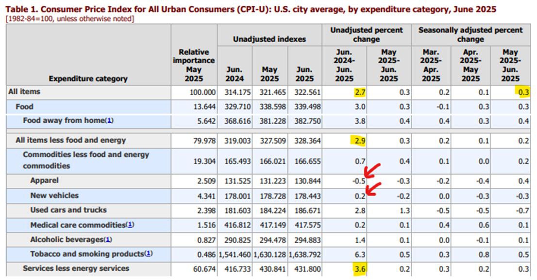Инфляция за июнь - всё в норме CPI вышел 0.3% м/м или +2.7% г/г Core CPI = 0.2% м/м или +2.9% г/г Ускорение Core CPI фиксируем, здесь продолжают поднакапливаться проинфляционные процессы в сервисах. Как и обсуждали ранее, это липкая история и в базовом сценарии мы уходим за 3% г/г. Самое интересное - "тарифные" категории отметили красными стрелками, никакого ускорения. Товарные запасы и бешеная конкуренция пока спасает, но тут будет медленный рост, особенно в товарах длительного пользования. Рынок убеждается в 2-ух снижению ставки в этом году, это адекватные ожидания.