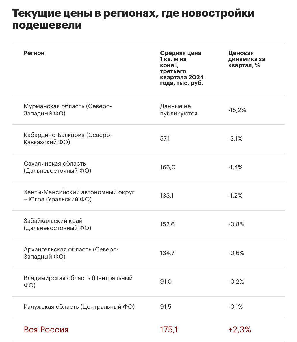 Росстат назвал регионы, где подешевели новостройки.  Цены на новостройки снизились в ряде регионов, включая Мурманскую область  -15,2%  и Иркутскую  -16,6% на элитное жильё . Падение также отмечено в Кабардино-Балкарии, на Сахалине и в ряде других областей.   Однако в среднем по России цены за третий квартал выросли на 2,3%.