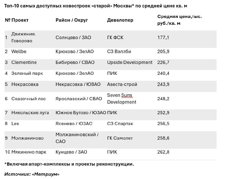 Число новостроек до 10 млн руб. в старой Москве за год сократилось почти вдвое В апреле 2025 года в старых границах Москвы осталось менее 4 тыс. новостроек стоимостью до 10 млн руб. За год их число сократилось на 40% — с 6,7 тыс. до 3,98 тыс., а с 2023 года — почти втрое с 11,7 тыс. . Доля доступного жилья в общем объёме предложения снизилась с 33,2% в 2020 году до 8,3% в 2025-м. Сейчас из 3,98 тыс. лотов 2,8 тыс. относится к квартирам, 1,1 тыс. — к апартаментам. В массовом сегменте представлено 3,3 тыс. лотов, 700 — в бизнес-классе. Эксперты ожидают дальнейший рост цен и снижение доступности. Подробнее — в материале «Ъ-Недвижимость».