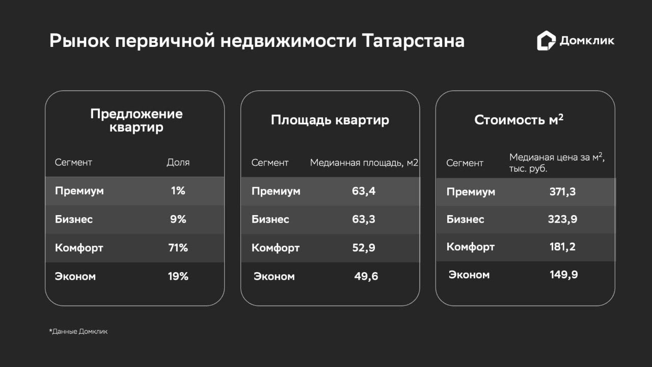 В Татарстане рекордный ввод жилья — Домклик  В 2024 году в Татарстане построено 3,4 млн м² жилья — на 22% больше, чем годом ранее. Лидирует комфорт-класс  71% предложения , а площадь квартир здесь в среднем больше, чем по России.   Цены на новостройки тоже выше средних: м² эконом-класса дороже на 11%, комфорт- и бизнес-сегмента — на 17-18%. Исключение — премиум, который дешевле на 34%.   В топ застройщиков региона вошли ГК Унистрой  11% рынка , Ак Барс Дом и Талан  по 9% .