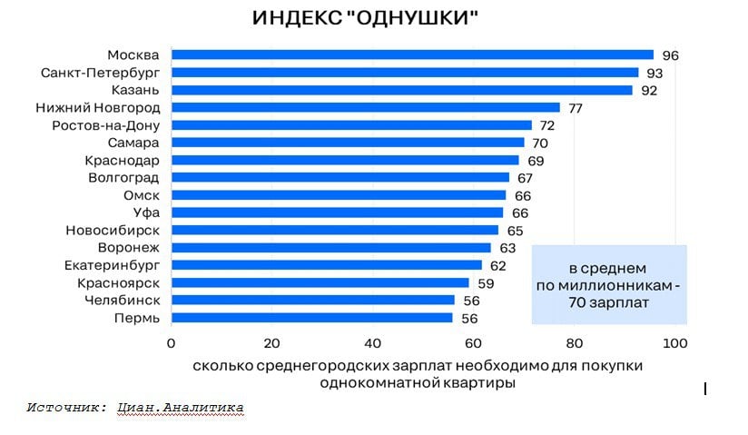 Челябинцу нужно 56 зарплат, чтобы накопить на однокомнатную квартиру.   Самые доступные квартиры на вторичном рынке в Перми, Челябинске и Красноярске, самые недоступные - в Москве, Санкт-Петербурге и Казани.   По данным аналитиков  ЦИАН, для приобретения однокомнатной квартиры в городах-миллионниках России потребуется от 56 до 96 средних заработных плат.