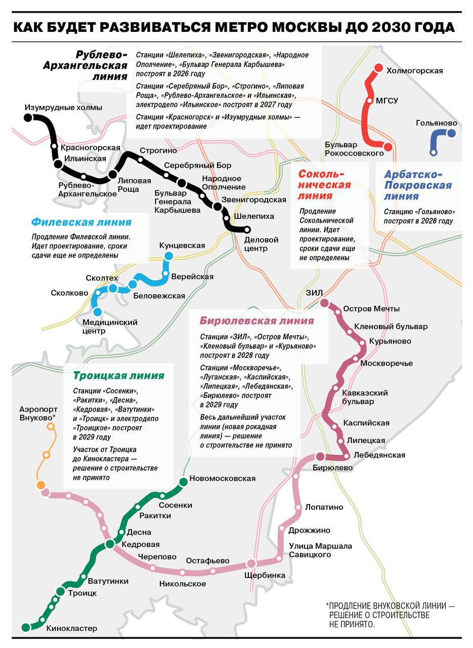 метро Власти Москвы обозначили приоритеты развития метрополитена и призвали не доверять непроверенным схемам из соцсетей пишет Ъ Как пояснили в правительстве столицы все ключевые проекты имеют утвержденные сроки и финансирование и сосредоточены прежде всего на юге и западе города В числе крупнейших Рублево Архангельская линия с бюджетом 222 3 млрд рублей Первые три станции планируется открыть в 2026 году еще пять в 2027 м На Троицкую линию выделено 193 млрд рублей второй этап строительства с шестью станциями до Троицка намечен на 2029 год Бирюлевская линия оценивается в 279 8 млрд рублей работы уже идут часть станций откроется в 2028 году остальные в 2029 м Также предусмотрено продление Сокольнической линии на север в Ярославский район с двумя новыми станциями Сегодня московский метрополитен и МЦК насчитывают 306 станций и 15 линий а ежедневный пассажиропоток превышает 8 млн поездок