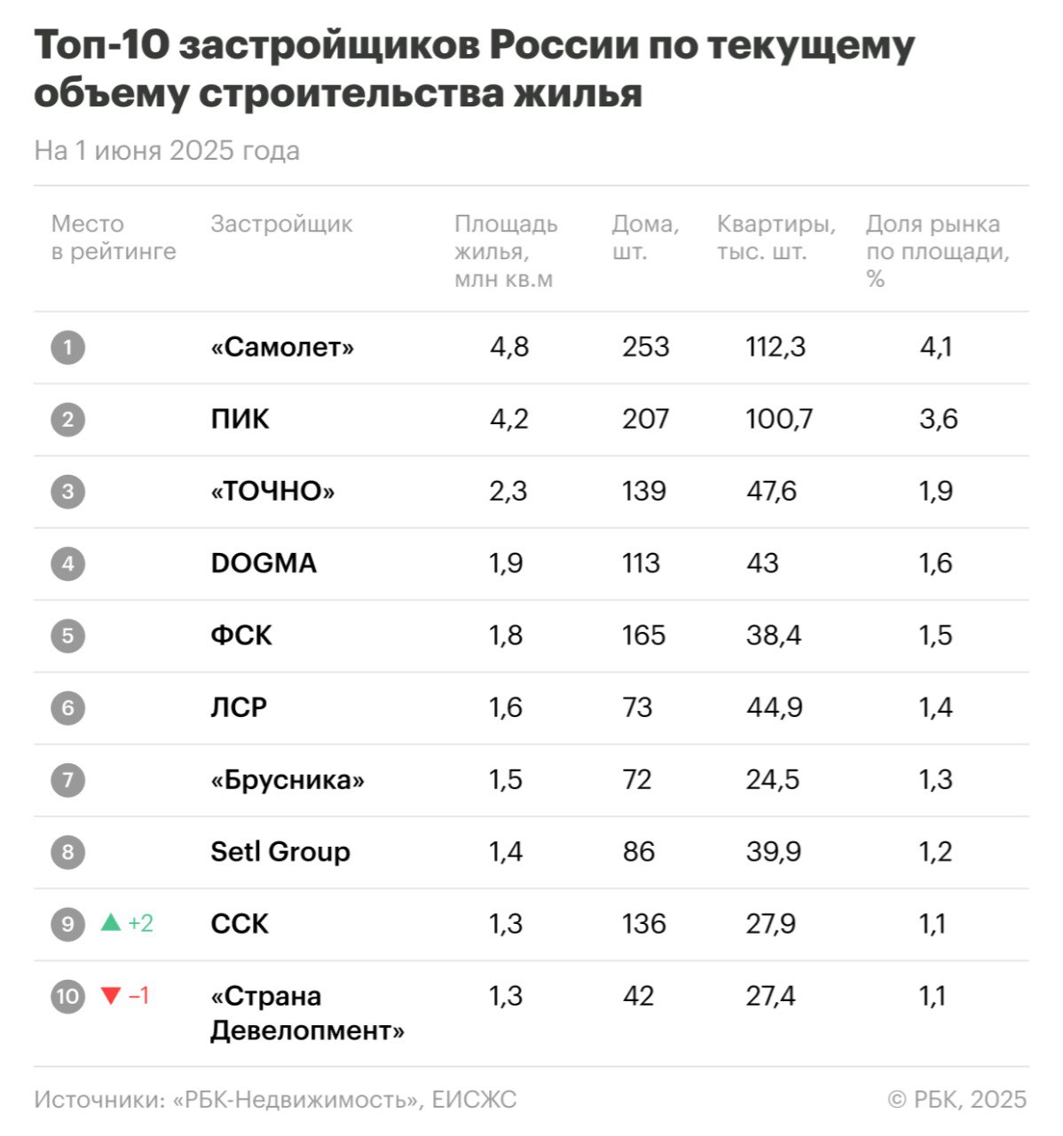 ТОП-10 застройщиков России  Текущая десятка лидеров почти не изменилась. Стабильно лидирует «Самолет» с 4,8 млн м² в стройке  4,09% всего рынка . Далее идут:   ГК «ПИК» — 4,2 млн м²  3,6%   «ТОЧНО» — 2,3 млн м²  1,94%   DOGMA — 1,9 млн м²  1,64%   ГК ФСК — 1,8 млн м²  1,53%    Из десятки крупнейших застройщиков выбыла «А101», которая удерживалась в списке два года подряд, её место заняла ССК.   Самый заметный рост у «Страна Девелопмент»: плюс 6 позиций за год.   Сильнее всего потеряли позиции «А101» и «Югстройинвест» — обе покинули десятку, опустившись на 4 строчки.