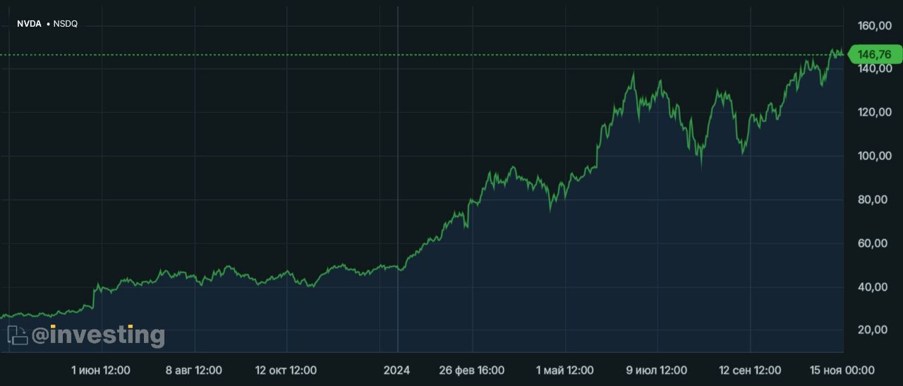 Nvidia нацелилась на рынок человекоподобных роботов — она обеспечит их «мозгами».  Nvidia в первой половине 2025 года выпустит на рынок Jetson Thor — новую вычислительную платформу для человекоподобных роботов. Компания рассчитывает занять свою нишу в быстрорастущем секторе робототехники, но не выпуская непосредственно роботов, а производя для них «мозги» и продавая их производителям робототехники по всему миру.  Jetson Thor — это новейшая и наиболее мощная система в линейке компактных компьютеров Nvidia Jetson, предназначенных для приложений искусственного интеллекта. Новая модель ориентирована именно на робототехнику. Jetson Thor позволит наделить роботов более высокой автономностью и улучшить их способность взаимодействовать с людьми и окружающей средой.  Jetson Thor был создан как новая вычислительная платформа, способная выполнять сложные задачи и безопасно и естественно взаимодействовать с людьми и машинами. Она имеет модульную архитектуру, оптимизированную по производительности, мощности и размеру. Чип включает GPU нового поколения на архитектуре Blackwell с ИИ-движком, обеспечивающим производительность 800 Тфлопс в FP8. Также имеется встроенный модуль безопасности, высокопроизводительный кластер CPU-ядер и интерфейс 100-Гбит Ethernet.  Рынок человекоподобных роботов показывает большие перспективы, хотя широкомасштабное внедрение таких машин произойдёт не слишком скоро. Человекоподобные роботы могут изменить принципы взаимодействия между человеком и машиной в самых разных секторах — от промышленного производства и строительства до здравоохранения и домашних дел. Эти роботы могут выполнять различные задачи, помогая облегчить физическую работу и решать проблемы нехватки рабочей силы, с которой сталкиваются многие страны. Так, например, в Китае значительное внимание уделяется развитию этой технологии — от мехатроники до искусственного интеллекта, что обусловлено усиливающимся дефицитом рабочей силы и потребностью в автоматизации.