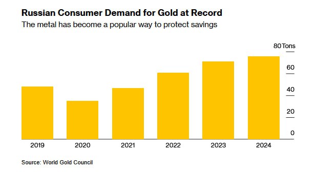 В прошлом году россияне купили рекордное количество золота, пытаясь защитить свои сбережения в условиях санкций, получив эквивалент примерно четверти годовой добычи страны. - [статья]    Потребители приобрели 75,6 метрических тонн  2,7 миллиона унций  желтого металла в слитках, монетах и ювелирных изделиях в 2024 году, что является пятым по величине показателем среди всех стран.  Россия является вторым по величине производителем золота в мире, добывая более 300 тонн драгоценного металла в год.   Bloomberg