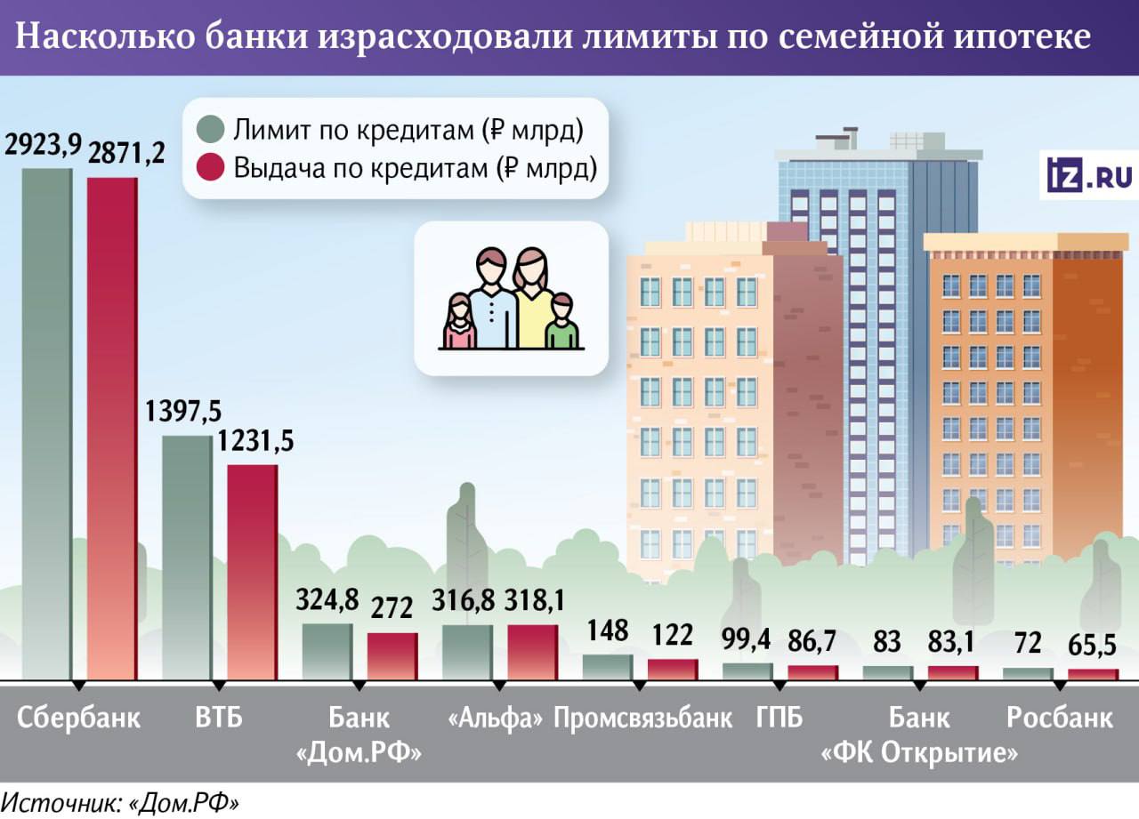 Лимитов по семейной ипотеке хватит до ноября, — Минфин. В ведомстве напоминают, что неиспользованными остаются еще ₽427 миллиардов. Просто эти деньги сконцентрированы у мелких игроков, в то время как многие крупные банки почти исчерпали лимиты.  #полезное