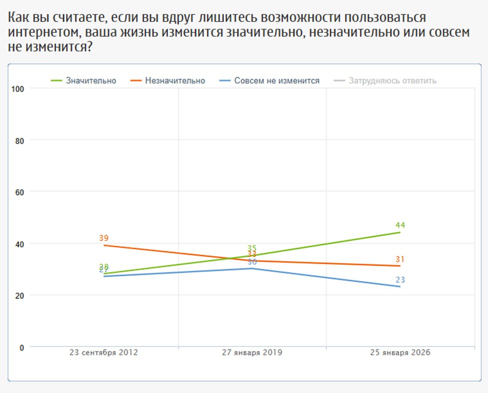 С годами растет доля россиян считающих что без возможности пользоваться интернетом их жизнь значительно изменится В 2012 году так говорили 28 опрошенных в 2019 35 сейчас уже 44 31 говорят что их жизнь если и изменится без интернета то незначительно А 23 сказали что жизнь никак не изменится   Женщины чаще признаются что их жизнь без интернета сильно изменится   Чем моложе и образованнее россияне тем чаще они признают что без интернета их жизнь поменяется Опросы и замеры опрос ФОМ