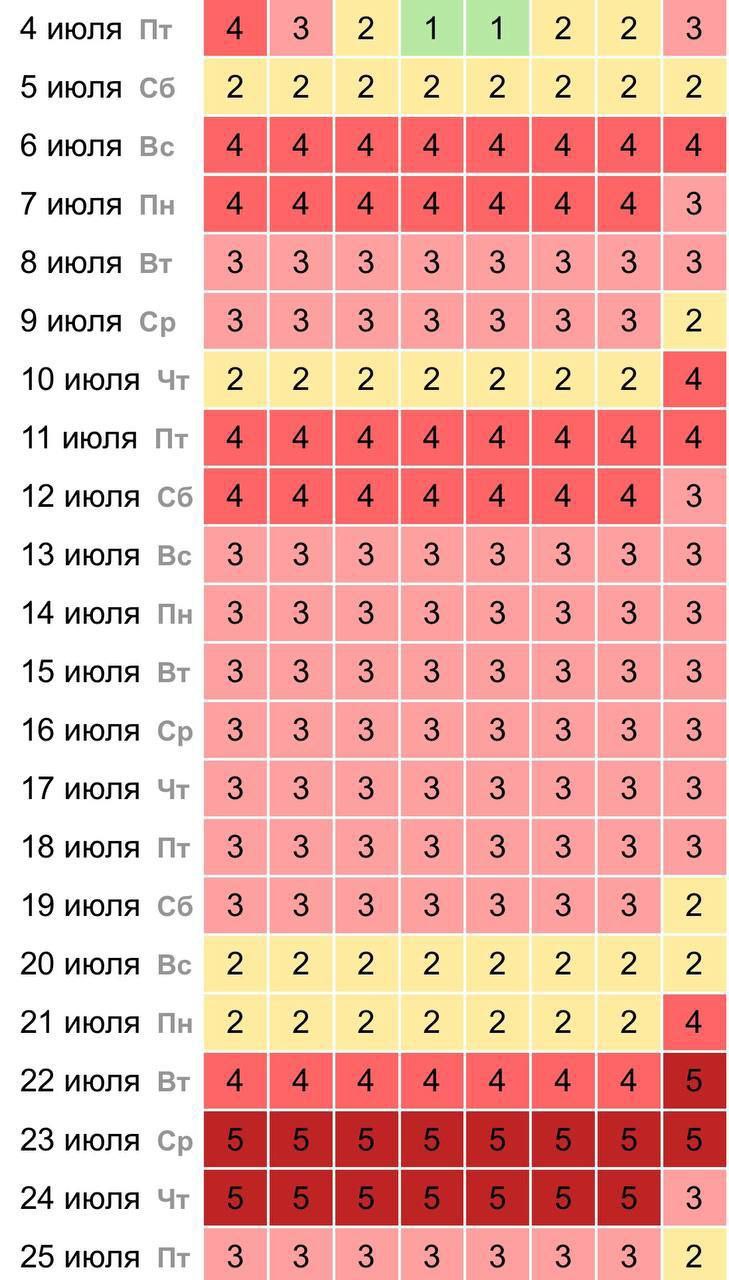 Сильные магнитные бури будут бушевать почти весь июль. Самыми тяжёлыми станут 23 и 24 июля. В эти дни возможно ухудшение самочувствия, проявляющееся в виде депрессивного настроения, головной боли и слабости.