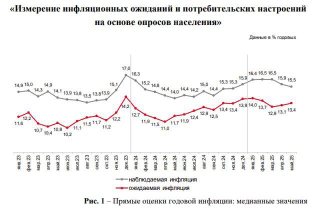 Инфляционные ожидания населения РФ в мае выросли до 13.4% с 13.1% в апреле — ЦБ Интересно, почему же так получилось. Люди что, начали ходить в магазины?
