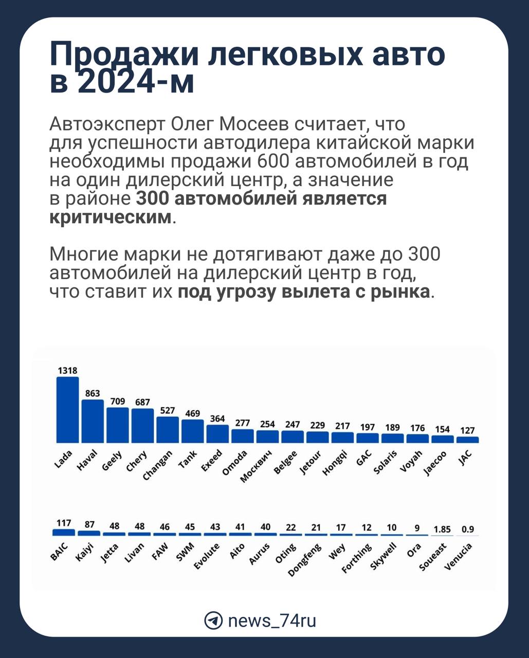 Российские автодилеры столкнулись с затовариванием складов и пытаются избавиться от ряда китайских брендов  2025 год может стать периодом «просушки» дилерских сетей, и под угрозой дюжина китайских брендов, которые рискуют потерять бизнес в России.   Холдинг «Рольф», один из крупнейших игроков автобизнеса, в начале 2025 года сообщил об отказе от дилерства трех марок: Kaiyi, BAIC и Sollers.  «Толкучка» среди брендов Chery. Если материнская марка обеспечивает хорошую загрузку дилерских центров, то дела у Omoda, Jetour, Jaecoo, Soueast куда скромнее. Коммерческий директор группы компаний «Регинас» Сергей Попов отмечает, что изобилие брендов часто путает клиентов.  Симптом кризиса. Марка SWM в начале 2025 года резко снизила цену своих кроссоверов. Так, G01F в версии Smart 1 подешевел с 2,437 млн до 1,673 млн рублей, и есть дополнительная скидка в 100 тысяч.  Данные РБК. В начале 2025 года на складах дилеров скопилось 700 тысяч автомобилей, что вдвое превышает «стоки» прошлого года. Эта величина соответствует примерно полугодовым продажам новых машин в России.  Как отреагировал АВТОВАЗ. Выпуск Lada Vesta в январе сократился в полтора раза — с 30 до 20 автомобилей в час. Глава предприятия Максим Соколов заявил о нецелесообразности работы на склад, и анонсированный выпуск 500 тысяч машин в 2025 году был скорректирован до 450 тысяч.