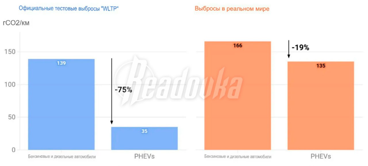 Гибридные машины загрязняют атмосферу почти так же как привычные нам с двигателем внутреннего сгорания После проведенного исследования европейской организацией Transport Environment выяснилось что гибридные машины PHEV портят воздух всего на 19 меньше чем авто на бензиновом или дизельном двигателе Хотя их преподносили как более чистый транспорт который должен был на 75 меньше загрязнять атмосферу Исследователи проанализировали 800 тыс бортовых компьютеров PHEV ов с 2021 по 2023 год и обнаружили что реальные выбросы углекислого газа от таких машин в 4 9 раза выше чем в лабораторных испытаниях Авторы исследования отметили что гибриды ездят только на электричестве 27 от всех поездок хотя должны были 84 все остальное время с работающим ДВС Выбросы в атмосферу исключительно на электротяге также оказались в реальности выше чем в официальной статистике А из за скрытого расхода топлива владельцы гибридов тратят на 500 в год больше чем ожидалось Надурили со всех сторон Оставляй бусты Подписывайся на Readovka в MAX