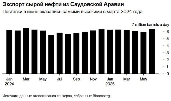 Саудовская Аравия увеличивает экспорт нефти  По материалам анализа данных отслеживания танкеров, в июне Саудовская Аравия увеличила экспорт сырой нефти на 441 000 баррелей в день, или примерно на 7%, до 6,36 млн баррелей в день.  Рост экспорта произошел на фоне ускорения планов ОПЕК+ по восстановлению добычи нефти.  Королевство пытается «наверстать» потерянные объемы рынка за последние годы снижения экспорта и добычи.  Увеличение экспорта может быть признаком того, что рынки ждут в будущем: Саудовская Аравия увеличит объемы поставок по окончании лета, на фоне планов ОПЕК+ дальнейшего расширения добычи.  По предположению Bloomberg, саудовцы, похоже, выполняют просьбу Трампа по увеличению добычи: отслеживание танкеров показывает, что в июне они отправили около 190 млн баррелей сырой нефти с экспортных терминалов на побережьях Персидского залива и Красного моря на зарубежные рынки.