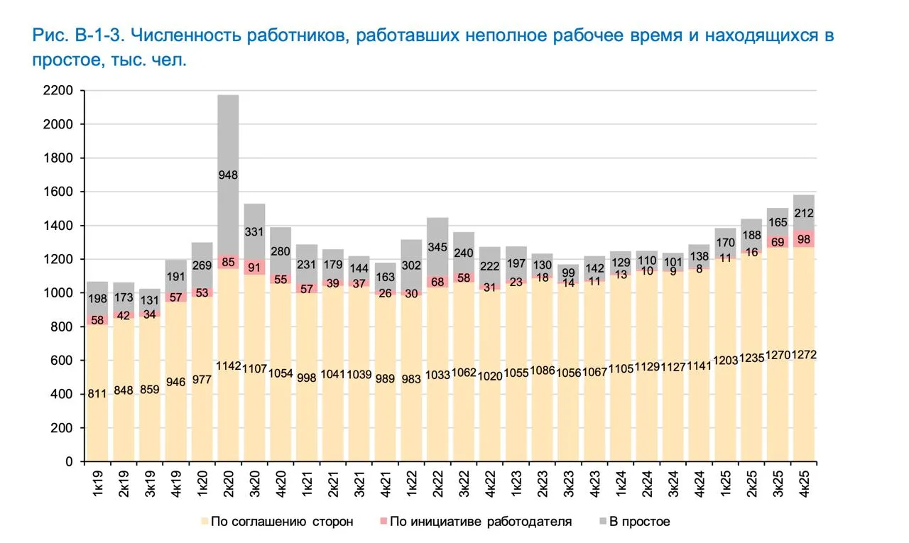 Российские предприятия снижают рабочее время сотрудников чтоб не объявлять массовых увольнений Работников переводят на сокращенную рабочую неделю либо же просто отстраняют от труда По данным ЦБ число таких работников достигло 1 6 млн что сравнимо с ковидом во 2 м квартале 2020 года под отстранения попали 2 2 млн человек В прошлом году число работников на неполной занятости выросло на 198 тыс человек Все это говорит об одном экономика на спаде а без работы у людей падает покупательская способность Если так пойдет и дальше то можно будет говорить о полноценном кризисе