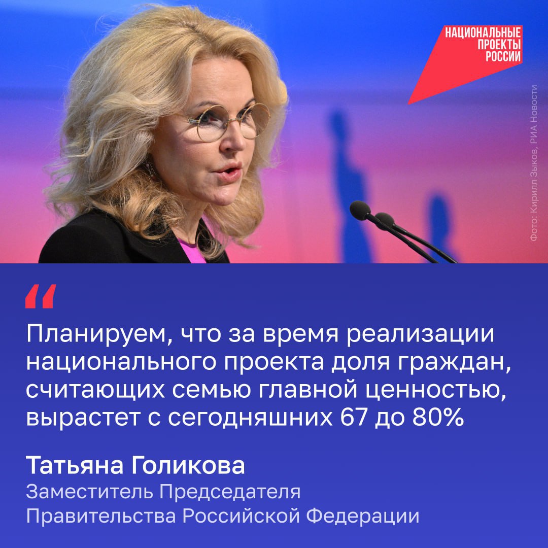 Почти 3 миллиона человек оформили ежемесячное пособие, 600 тысяч семей распорядились материнским капиталом, ещё 174 тысячи пожилых людей стали регулярно получать необходимый уход. Вице-премьер Татьяна Голикова подвела итоги работы нацпроекта «Семья» за первый квартал 2025 года. Также за эти три месяца: • 78 тысяч семей оформили семейную ипотеку. • 6000 семей поддержали по региональным программам повышения рождаемости. • 65 тысяч человек получили помощь по социальному контракту. • 8,5 млн билетов в театры, музеи и кино купили молодые люди от 14 до 22 лет по «Пушкинской карте». • Женщинам, которые мечтают стать мамами, провели 10,5 тыс. полных циклов ЭКО по ОМС. • Регионам с низким уровнем рождаемости выделили дополнительное финансирование. • В центрах общения для пожилых людей провели больше 17 тыс. мероприятий. Национальный проект «Семья» поддерживает россиян на всех важных жизненных этапах: от рождения детей до заботы о старшем поколении. #нацпроектсемья