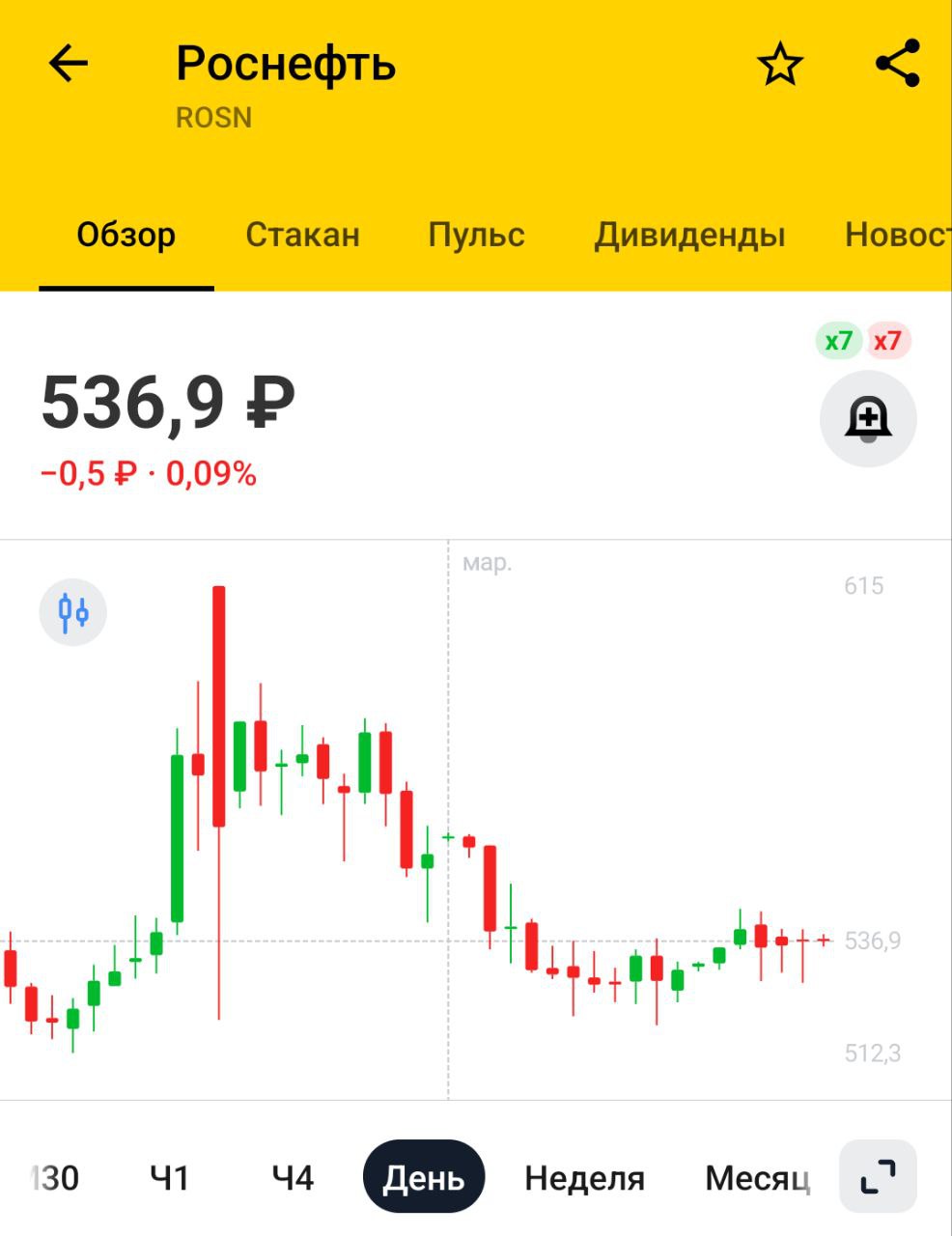 Роснефть в октябре-ноябре 2024г выкупила с рынка около 2,6 млн собственных акций по средней цене в 443,7 рубля. Текущая стоимость пакета более чем в 1,5 раза превышает цену выкупа — Сечин    Главное, чтобы они их в рынок сейчас не слили