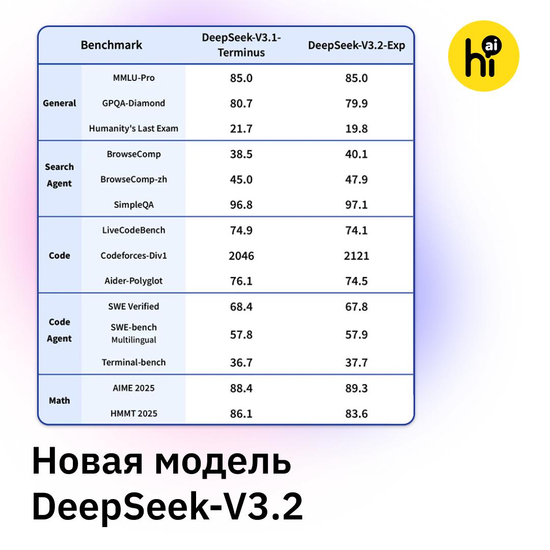 DeepSeek V3 2 новая модель китайского стартапа DeepSeek выпустил новую версию своей нейросети Экспериментальная модель V3 2 это модифицированная версия недавней V3 1 Terminus с внедренным механизмом разреженного внимания Улучшенная архитектура позволяет модели эффективнее работать с длинным контекстом сохраняя уровень интеллекта В то же время в некоторых тестах чувствительных к количеству размышлений перед ответом есть небольшие просадки Разработчики отмечают что они появляются из за более кратких рассуждений модели Но если она будет тратить сопоставимое число токенов то разрыв пропадет Нововведения позволили сильно удешевить модель За 1 млн входных выходных токенов V3 2 по API просят всего 0 28 0 42 что в 2 и 4 раза ниже чем у V3 1 Terminus UPD DeepSeek V3 2 уже работает бесплатно в нашем боте 1   Перейдите в GPT4Telegrambot 2   Нажмите Выбрать модель Подпишитесь на Hi AI новости DeepSeek