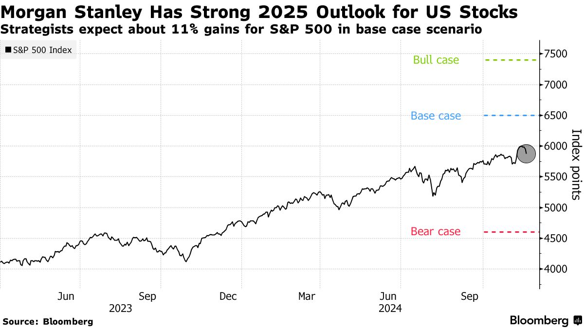 Стратег Morgan Stanley Майкл Уилсон, известный своими «медвежьими» взглядами на американские акции в последние годы, имеет откровенно «бычий» прогноз на 2025 год. - [статья]       Стратег ожидает, что индекс S&P 500 завершит следующий год в районе отметки 6 500, поднявшись на 11% по сравнению с закрытием пятницы, причем рост будет обусловлен улучшением экономического роста и дальнейшим снижением процентных ставок ФРС.   Bloomberg