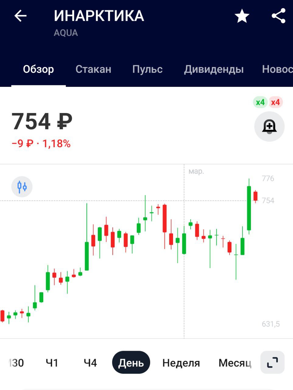 Инарктика: отчетность    Инарктика во втором полугодии 2024 года показала рост чистой прибыли на 34% до 9,2 млрд рублей.    Чистая прибыль за весь 2024 год составила 7,8 млрд рублей  за 2023 год 15,4 млрд    Первое полугодие для компании было тяжелым, во втором исправились, но чистая прибыль все равно просела почти в два раза по сравнению с предыдущим годом