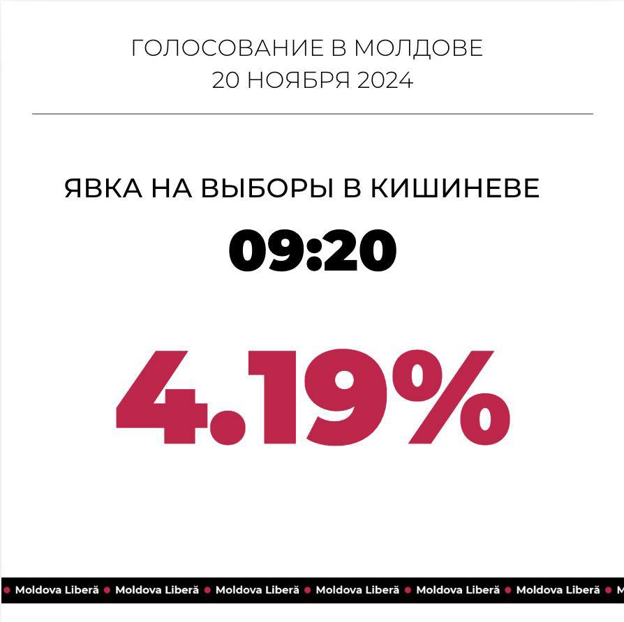 В муниципии Кишинёв на данный момент проголосовали 27 147 человек. Из них 51% составляют женщины, а 49% — мужчины.