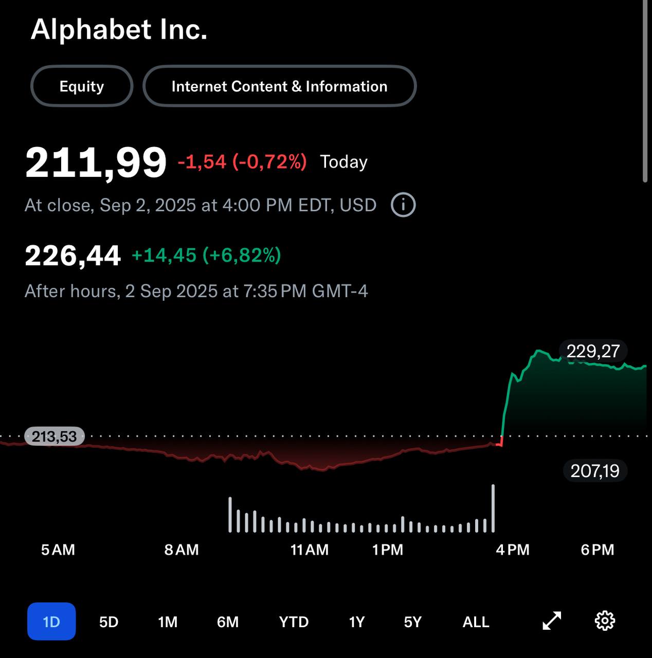 Акции Google выросли на 7 после новостей о том что федеральный суд США не одобрил жалобу антимонопольного комитета о монополии и разрешил не продавать браузер Chrome Кстати Google была одной из топовых идей в инвест отчете про недооцененные ИИ компании который я выпустил в мае С тех пор акции выросли на 48 Так же я часто рекоммендовал эту компанию на своих индивидуальных консультациях в качестве интересной идеи на рынке График Yahoo Finance