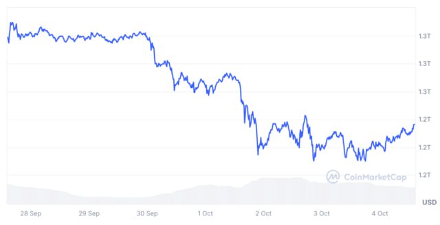 Биткоин готовится к прыжку  За неделю биткоин потерял 4,9%, а с 27 сентября подешевел на 5,76%. Впрочем, утром в понедельник BTC торговался выше $63 500 и готовился взять барьер на $64 000.     Но зона сопротивления сформировалась выше — в диапазоне от $65К до $67К. По мнению Мартинеса, шанс на прыжок к $70К у биткоина появится при стремительном преодолении этого рубежа. Если штурм будет ползучим, ждем медвежьего тренда.     По оценке CryptoQuant, у BTC есть шанс в октябре. Но активность трейдеров пока слаба: с начала месяца объем торгов обвалился на 16%.     Макроэкономическая неопределенность и геополитическая напряженность шокируют инвесторов. Они ждут четких ориентиров и стабилизации обстановки на Ближнем Востоке. Тогда биткоин сможет укрепиться на 18%.    В CryptoQuant считают, что после консолидации и в ожидании снижения ставки ФРС монета достигнет $72К. Заседание регулятора запланировано на 6-7 ноября: уже будут известны предварительные итоги выборов в США.  Подробно — в CryptoУикенд #152  #BTC