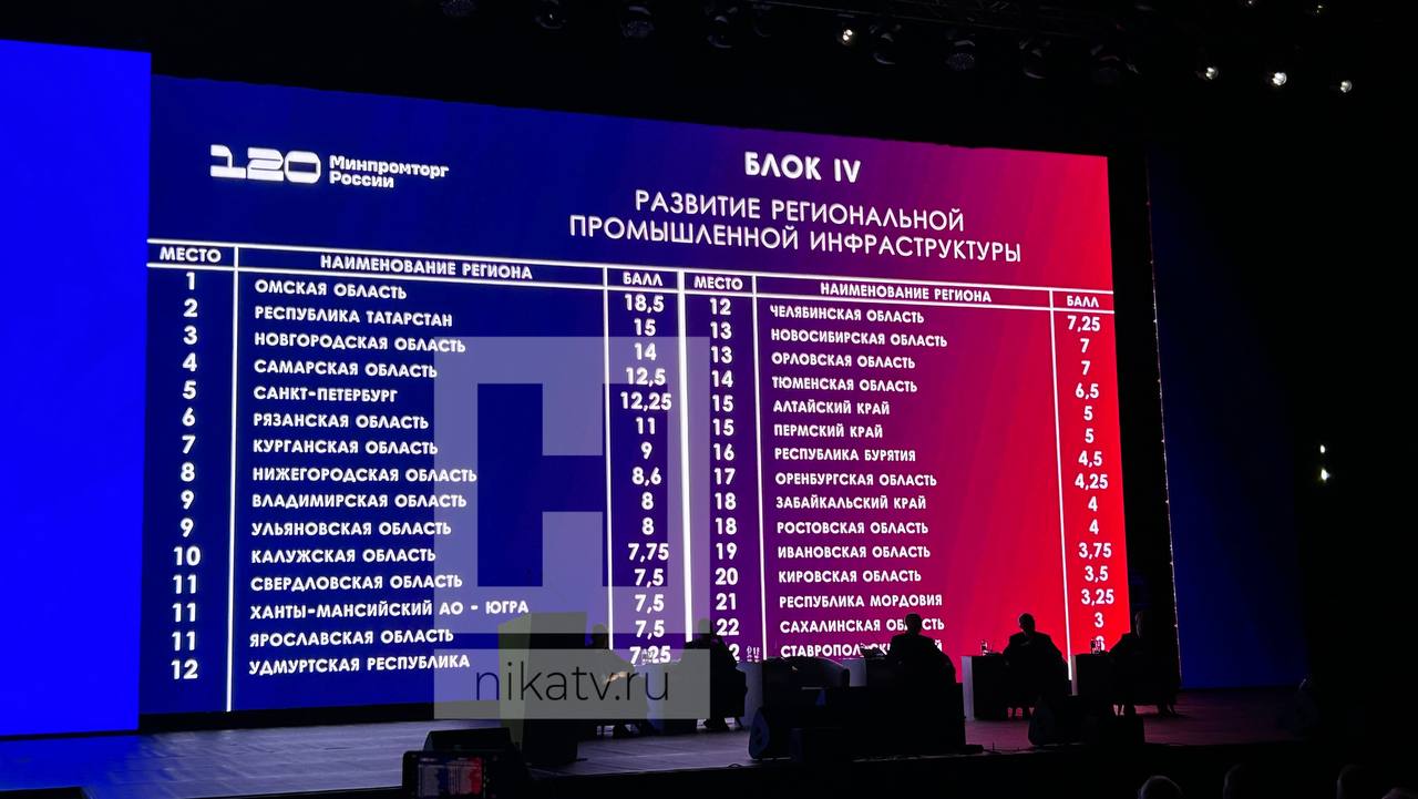 Калужская область в топ-10 в блоке «Развитие региональной промышленности» Итоги рейтинга эффективности органов власти озвучили сегодня на итоговой коллегии Минпромторга России. Работы оценивали по нескольким блокам и показателям. В блоке рейтинга, где регион вошёл в десятку, учитывали количество индустриальных парков, включенных в реестр; проектов промышленной инфраструктуры, получивших меры господдержки; развитие научно-производственных центров. Прислать новость Заказать рекламу