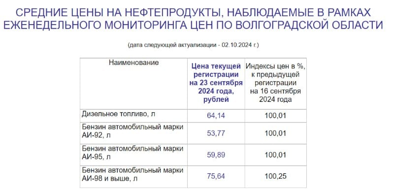 Цены на топливо не останавливаются в своем росте ни в Волгоградской области, по данным последней аналитики Волгоградстата, ни во всей стране. О том, к чему это может привести и какие ценники ждать волжанам в октябре, мы узнали у экономиста Евгения Калашникова.  Вообще, ситуация сейчас спокойная, в том плане, что мы наблюдаем плановый и постепенный рост, а не резкие и непрогнозируемые скачки, — делится своим мнением Евгений Калашников. — Цены на рынке контролируются государством одинаково на все виды товаров. Цена постепенно растет, но по итогам года она должна укладываться в уровень инфляции. Именно это мы и видим на топливном рынке  Тем временем эксперты считают, что замедления роста цен на топливо в октябре 2024 года ждать не приходится из-за продолжения дачного сезона, сезона отпусков, обслуживания турпотока перевозчиками, сбора и распределения урожая, строительства и ремонта дорог.