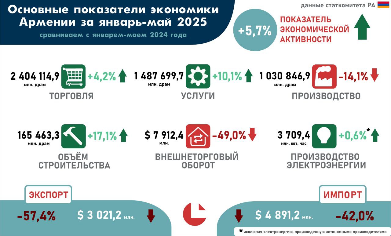 Основные показатели экономики Армении. Май 2025. Предварительные данные Армстат опубликовал предварительные данные за май, и там странное! Показатель экономической активности неожиданно вырос на +10,4% г/г, это более чем в два раза выше темпов роста за первые четыре месяца этого года +4,4% г/г . А в апреле, напомним, рост составлял +5,4% г/г При этом рост торговли сократился до +0,9% г/г после +3,2% г/г в апреле, а производство продолжило оставаться в отрицательной зоне — -5,9% г/г -8,7% г/г месяцем ранее . А вот услуги неожиданно прибавили +10,8% г/г после апрельских +5,6% г/г. Чем такой рост вызван, узнаем только после 5 июля, когда выйдет развёрнутая статистика. Темпы роста в строительстве уже перевалили за 20% — +22,2% г/г после +17,9% г/г в апреле и 15,5% г/г в марте. Темпы падения во внешней торговле ожидаемо замедляются — -28,8% г/г в апреле падение составляло -50,1% г/г .