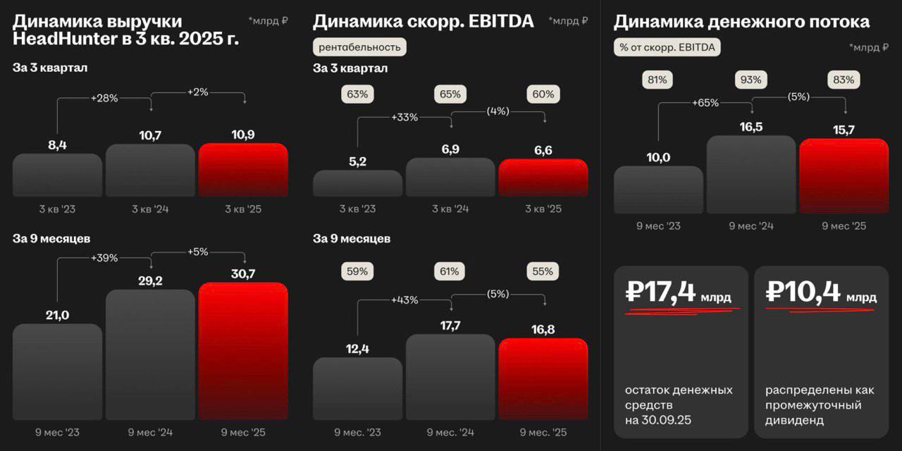 HeadHunter HEAD Еще тезисно про один интересный отчет Выручка за 3кв2025 составила 10 9 млрд р 1 9 г г замедление продолжилось на фоне непростой макроэкономической ситуации HeadHunter каждый месяц публикует аналитику по рынку труда так вот в октябре количество вакансий упало на 30 г г уже даже близится профицит рабочей силы Это опережающий индикатор Хуже всего себя чувствует малый и средний бизнес выручка по данному сегменту упала на 10 г г всё компенсируется за счет крупных клиентов из Москвы и Санкт Петербурга Тем не менее компания медленно но растёт даже в такой ситуации В 3кв2025 прибыль акционерам составила 4 8 млрд р 34 г г однако если скорректировать показатель на курсовые разницы и прочие доходы то прибыль даже выросла на 4 7 г г Рентабельность всего бизнеса по скорр EBITDA остается на уровне 60 запас прочности сохраняется Выручка сегмента HRTech составила 624 млн р 145 4 г г В сентябре HeadHunter инвестировал в сервис подработок рядом с домом Моя смена ГК Verme в рамках развития HRTech направления и получил долю 26 Чистая денежная позиция на конец 3кв2025 составила 14 8 млрд р если учитывать обязательства по аренде Это примерно 10 5 от капитализации компании Компания в сентябре выплатила 233р промежуточных дивидендов за 1п2025 и дальше производить выплаты возможность есть Восстановление пока не началось это видно по динамике вакансий компания прогнозирует рост выручки по итогам года около 3 и рентабельность по скорр EBITDA больше 52 Вывод С момента прошлого отчета мало что изменилось только восстановление экономики затягивается и более высокие темпы роста многих компаний тоже У компании всё неплохо акции недорогие и кризис она переживет пока продолжу наблюдать за ситуацией Не является индивидуальной инвестиционной рекомендацией обзор HeadHunter HEAD