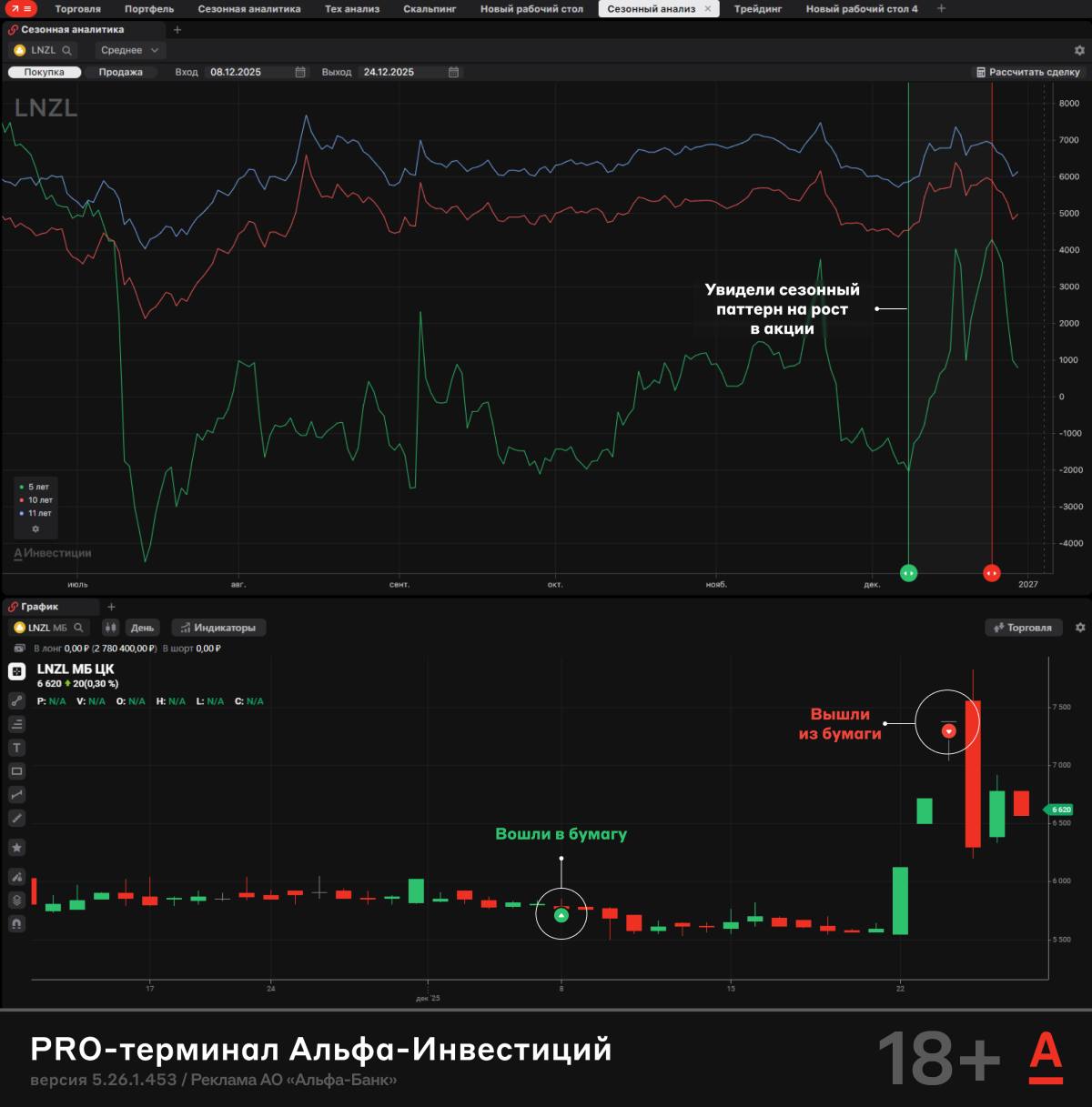 280 тысяч рублей за день на ММК как трейдер использовал кластерный анализ Трейдер заработал 280 тысяч рублей за торговую сессию на акциях ММК В основе успешной сделки анализ кластерных объемов в веб терминале Альфа Инвестиций Разбираемся как проходила сделка Что увидел трейдер В веб терминале он заметил кластер крупных объемов на уровне 6 млн акций Это указывало на сильный уровень поддержки крупные игроки активно скупали бумаги металлургов именно в этой зоне Как строилась сделка Трейдер дождался выхода цены выше кластера и открыл позицию Цена входа 30 руб Стоп лосс 29 6 руб Плечо x2 Размер депозита 3 млн руб Цена закрытия составила 31 4 рубля прямо над плотностями кластера Результат Доходность по сделке 4 6 или 280 тысяч рублей С учетом второго плеча итоговая прибыль составила около 9 2 от депозита В чем суть Кластерный анализ в веб терминале Альфа Инвестиций наглядно показал зону активности крупных игроков Так трейдер получил конкретный сигнал о настроениях рынка