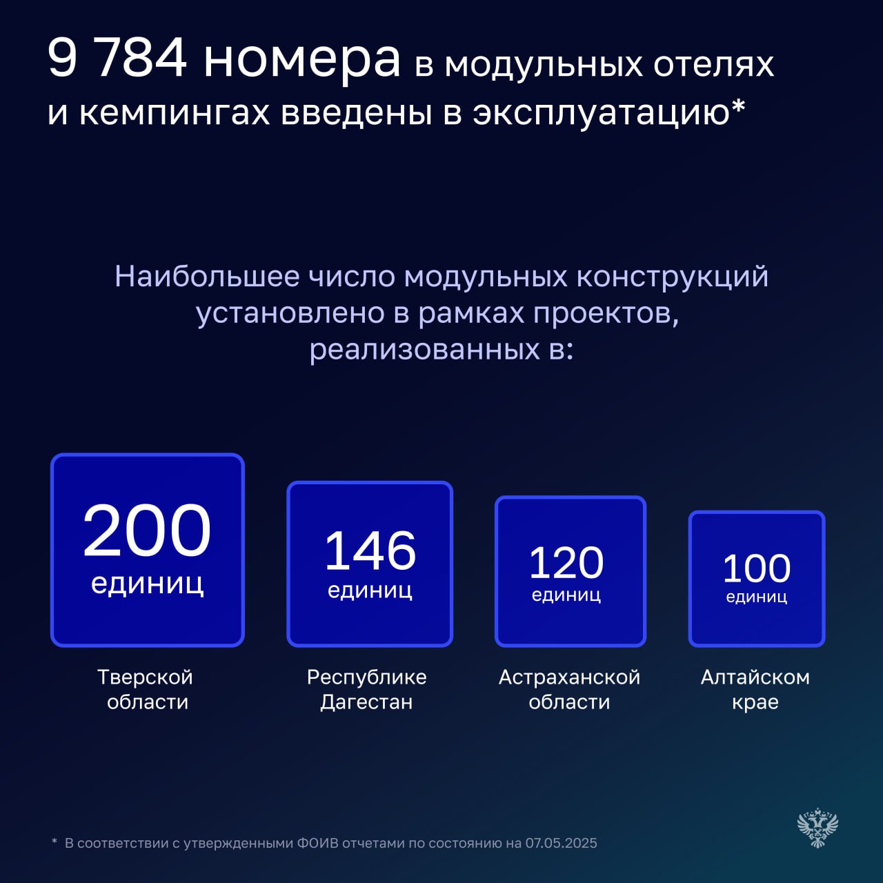 Счетная палата проверила эффективность бюджетных расходов на строительство модульных некапитальных отелей быстровозводимые комплексы номеров, кемпинги . Инициатива была направлена на развитие внутреннего туризма и обеспечение граждан туристической инфраструктурой. Всего с 2022 по 2024 год поддержку получили 66 регионов, а ее фактический объем превысил 20 млрд рублей. При этом был выявлен ряд недостатков, среди которых: несоблюдение отдельными инвесторами условий предоставления субсидий, несовершенство законодательной базы, недостаточный контроль за выполнением проектов на этапе реализации и ввода в эксплуатацию. Счетная палата