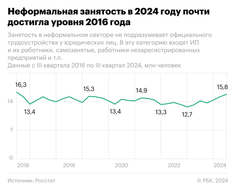 В РФ число работников неформального сектора достигло 15,837 млн человек в третьем квартале 2024 года. Это следует из данных Росстата, изученных РБК. Доля таких работников от всех остальных составляла 21,3%. Только в третьем квартале 2016 года показатели были выше — тогда они достигали 16,3 млн человек, а доля достигала 22,3%. С 2021 по 2022 год доля занятых в неформальном секторе снижалась и падала до 12,7 млн человек. Но с начала 2023 года снова перешла в рост.