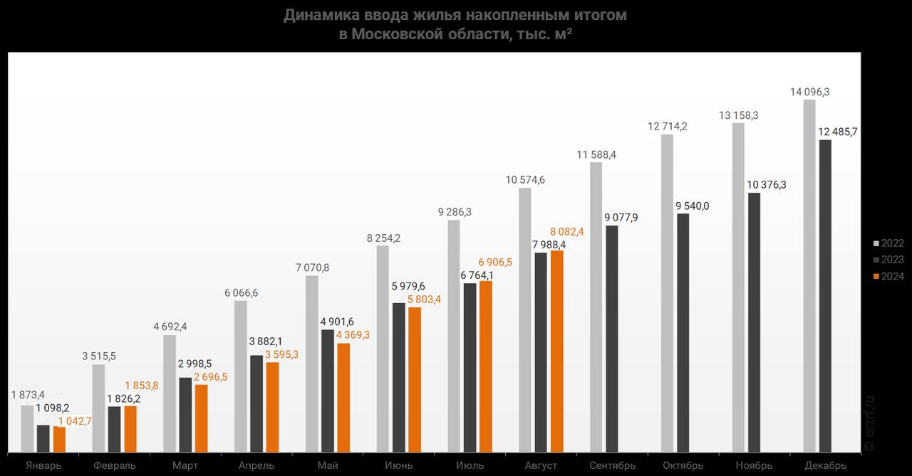 Росстат: ввод жилья в Московской области за январь — август 2024 года вырос на 1,2%, чем за аналогичный период 2023 года.  В январе — августе 2024 года в Московской области введено 8 082,4 тыс. м2 жилья.  Подмосковье лидер по вводу жилья среди регионов РФ.