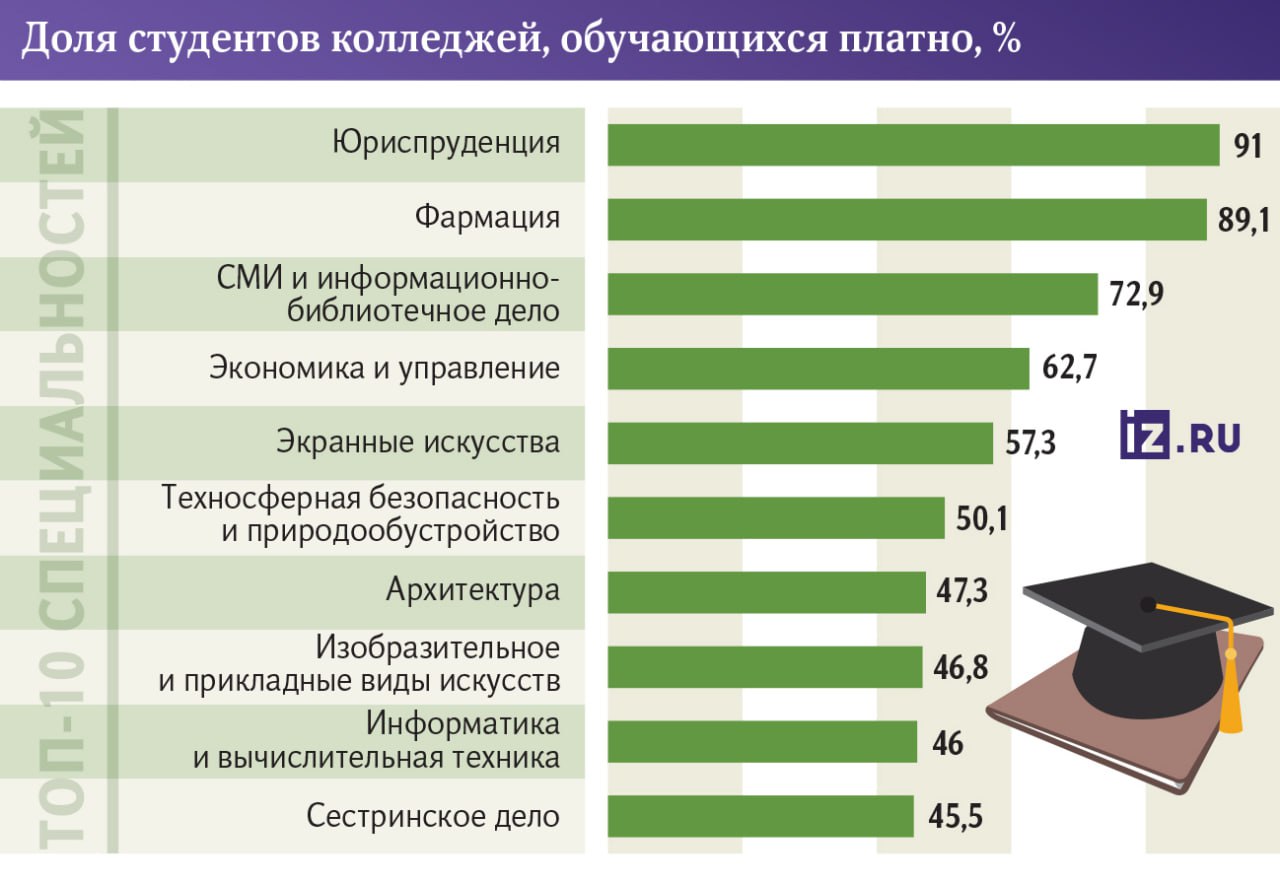 Число платников в колледжах также будут регулировать По информации Известий соответствующий законопроект готовится в Госдуме Принципы регулирования платного приема утвержденные для вузов планируют распространить и на колледжи Массовый платный набор чаще всего встречается на популярных у школьников но невостребованных по мнению властей на рынке труда программах В то же время реальный сектор экономики испытывает нехватку квалифицированных рабочих и специалистов Самыми популярными коммерческими направлениями в СПО сейчас считаются юриспруденция фармация СМИ и информационно библиотечное дело экономика и управление а также экранные искусства Вероятно именно они могут попасть под ограничения Однако большинство государственных колледжей финансируются из региональных бюджетов а во многих регионах не хватает средств для полноценного финансового обеспечения организаций СПО Ограничения платного набора в таких условиях усугубят ситуацию Кроме того доля студентов которые обучаются в государственных колледжах составляет около 64 Остальные 36 приходятся на частные организации СПО которые полностью живут за счет средств от оплаты за обучение Разумеется в частных колледжах развиваются прежде всего востребованные специальности Так что всё не так просто