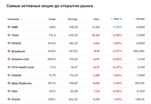 Акции показавшие наибольший рост перед открытием рынка JPMorgan Chase Goldman Sachs General Motors Energy Fuels и другие JPMorgan Chase JPM акции выросли на 0 2 после того как результаты JPMorgan Chase превзошли ожидания аналитиков доход от торговли достиг рекордной отметки почти в 9 миллиардов долларов Goldman Sachs GS акции инвестиционного банка упали на 0 3 после того как Goldman превзошёл ожидания Уолл стрит по показателям инвестиционной банковской деятельности и торговли облигациями По данным LSEG Goldman заработал 12 25 доллара на акцию что больше консенсус прогноза аналитиков в 11 долларов на акцию Выручка в размере 15 2 миллиарда долларов превысила ожидаемые 14 1 миллиарда долларов Wells Fargo WFC финансовые результаты Wells Fargo за третий квартал штаб квартира которого находится в Сан Франциско превзошли ожидания что привело к росту акций на 2 5 Прибыль составила 1 66 доллара на акцию при выручке в 21 44 миллиарда долларов по сравнению с 1 55 доллара на акцию при выручке в 21 15 миллиарда долларов по оценкам аналитиков опрошенных LSEG Wells Fargo также повысила целевой показатель рентабельности BlackRock BLK Акции управляющей компании упали на 0 3 после того как результаты третьего квартала оказались лучше ожиданий BlackRock заработала 11 55 доллара на акцию без учёта разовых статей при выручке в 6 51 миллиарда долларов в то время как аналитики прогнозировали 11 24 доллара на акцию и выручку в 6 23 миллиарда долларов Citigroup C акции выросли на 0 3 после того как Citi сообщила что заработала 1 86 доллара на акцию в третьем квартале опередив прогноз аналитиков опрошенных FactSet в 1 73 доллара Выручка в размере 22 09 миллиарда долларов превысила консенсус прогноз в 21 09 миллиарда долларов General Motors GM Детройтский автопроизводитель сообщил в публичном отчёте что его результаты за третий квартал которые ожидаются на следующей неделе будут включать 1 6 млрд убытков из за отказа от амбициозных планов по производству электромобилей Акции упали на 1 7 Ford Motor F Акции производителя пикапов серии F упали на 5 после сообщения Wall Street Journal о том что из за пожара у поставщика алюминия было временно приостановлено производство как минимум пяти моделей включая Expedition и Lincoln Navigator Arm Holdings ARM британский разработчик полупроводников прибавил в цене почти 2 после того как The Information сообщила что OpenAI работает с Arm над созданием специального центрального процессора в рамках партнёрства OpenAI с Broadcom Robinhood Markets HOOD финансовая торговая платформа упала в цене на 2 после того как агентство Reuters сообщило что Robinhood открыта для сделок по расширению своего бизнеса на рынках предсказаний jkinvest news jkinvest
