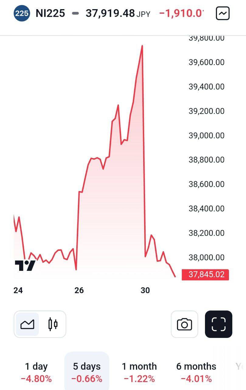 Фондовый индекс Японии Nikkei упал на 4,4% после назначения премьером бывшего министра обороны Исибы.