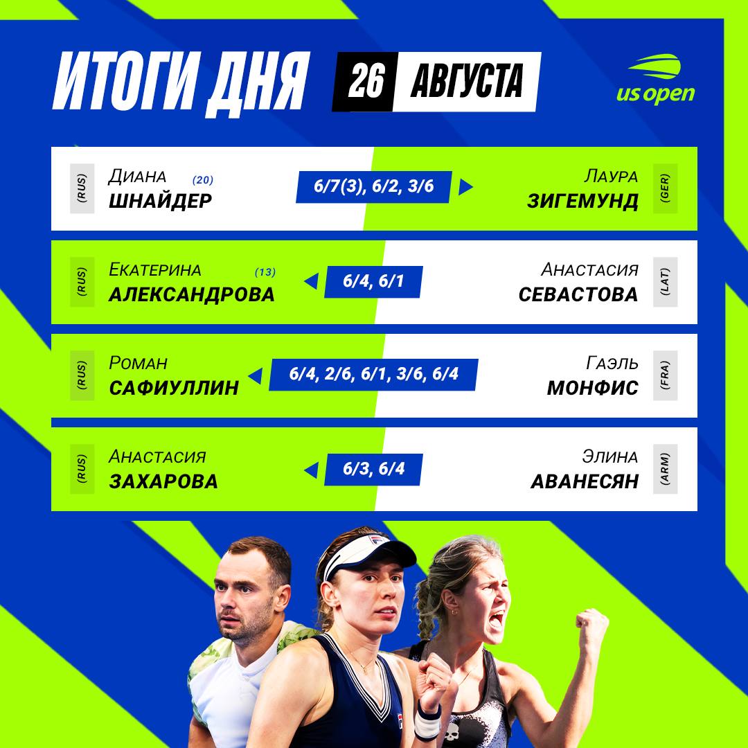 Итоги дня на US Open Екатерина Александрова Роман Сафиуллин и Анастасия Захарова идут дальше А вот Диана Шнайдер не смогла преодолеть барьер стартового круга