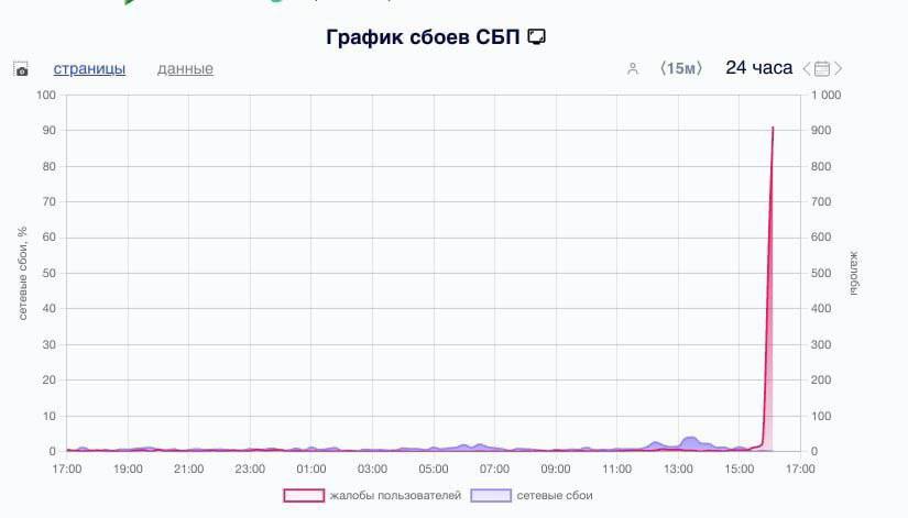 По всей России упали переводы и оплата по СБП.