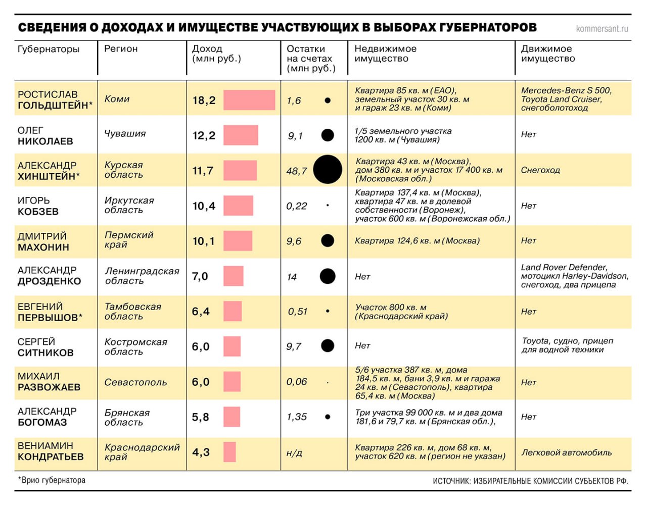 Почти половина региональных избиркомов не торопится раскрывать сведения о доходах кандидатов в губернаторы к 24 августа эти данные обнародовали лишь в 11 из 20 субъектов РФ где 14 сентября пройдут прямые выборы глав Напомним в 2022 году президент подписал указ отменяющий на время спецоперации обязательную публикацию деклараций чиновников о доходах и расходах и сведений об их имуществе А с 2023 года перестали публиковать декларации депутатов и сенаторов Таким образом предвыборные декларации остаются единственным источником информации о благосостоянии народных избранников Объем этих данных комиссии определяют самостоятельно а по срокам информирования никаких требований закон к ним не предъявляет В отстающих избиркомах обещают разместить эти справки на информационных стендах на участках непосредственно в дни голосования Подробнее в материале Ъ Ъузнал